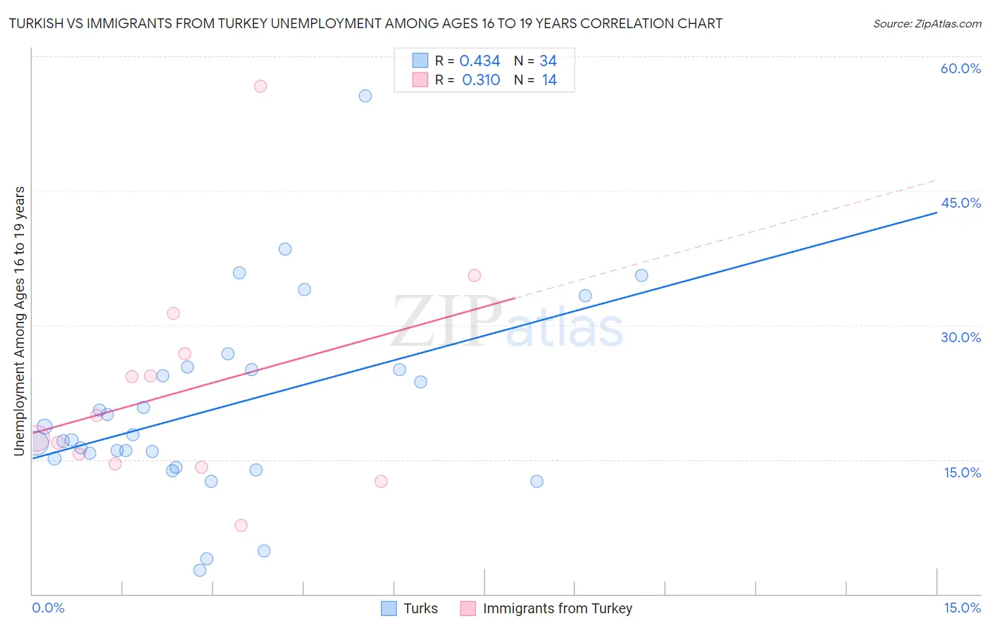 Turkish vs Immigrants from Turkey Unemployment Among Ages 16 to 19 years