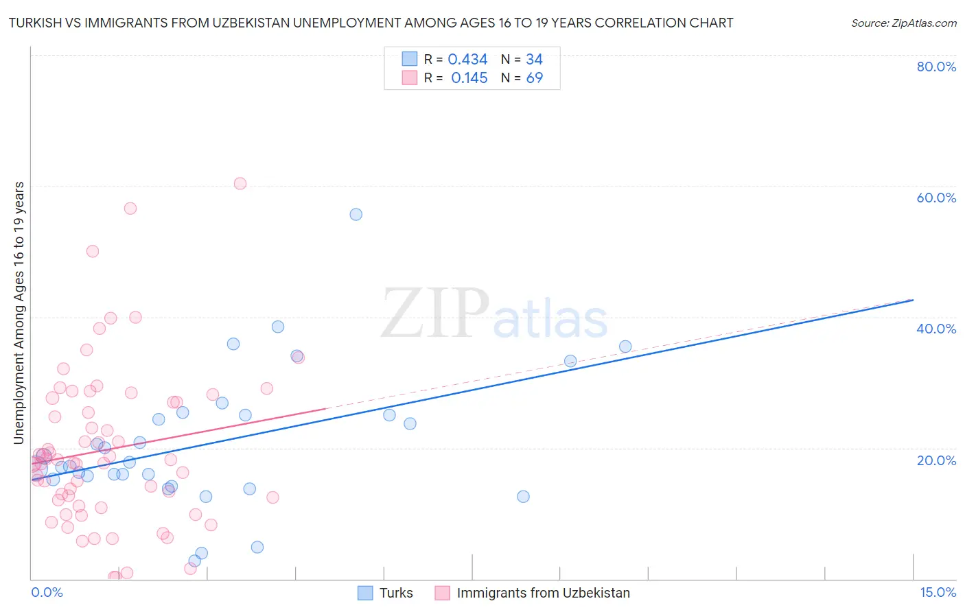 Turkish vs Immigrants from Uzbekistan Unemployment Among Ages 16 to 19 years