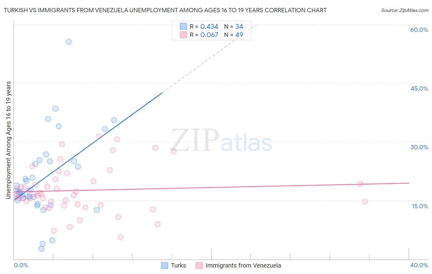 Turkish vs Immigrants from Venezuela Unemployment Among Ages 16 to 19 years