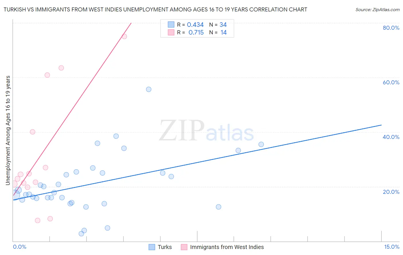 Turkish vs Immigrants from West Indies Unemployment Among Ages 16 to 19 years