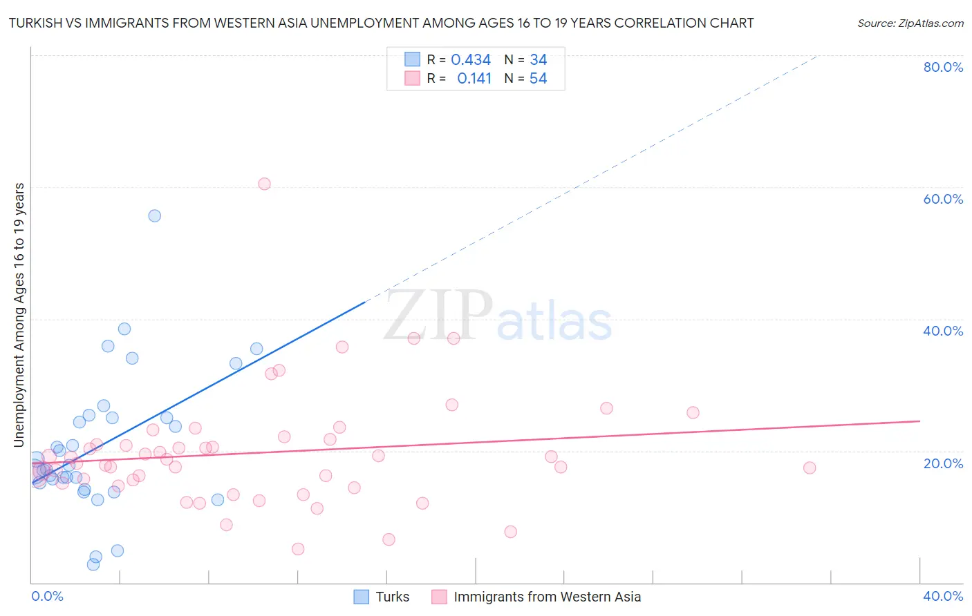Turkish vs Immigrants from Western Asia Unemployment Among Ages 16 to 19 years