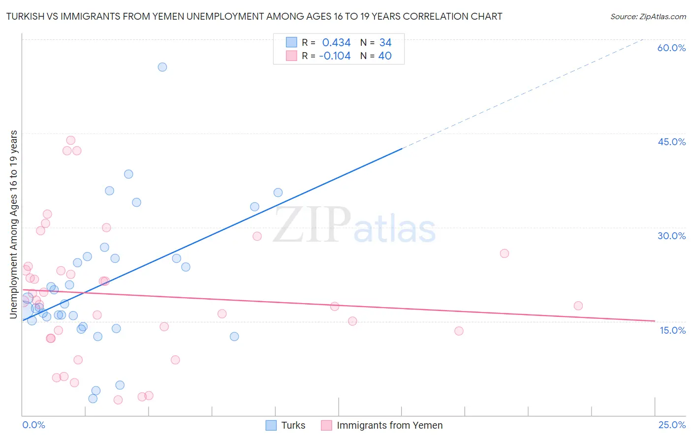 Turkish vs Immigrants from Yemen Unemployment Among Ages 16 to 19 years