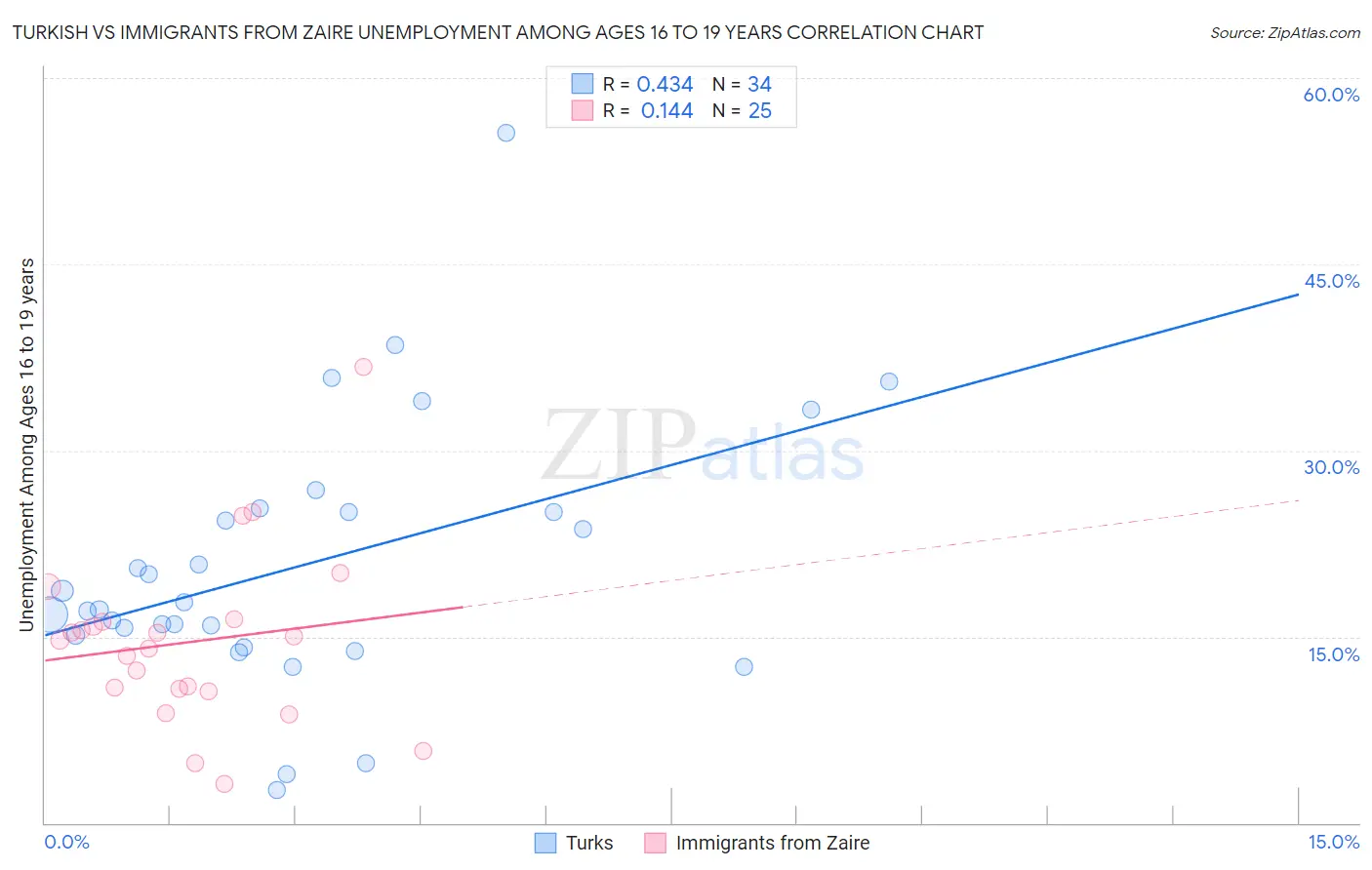 Turkish vs Immigrants from Zaire Unemployment Among Ages 16 to 19 years