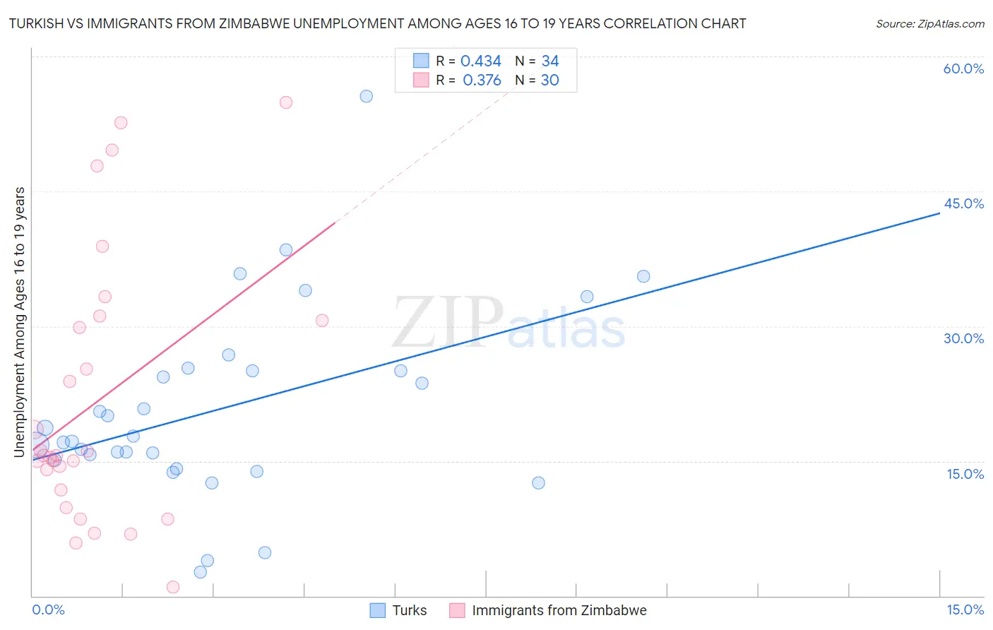 Turkish vs Immigrants from Zimbabwe Unemployment Among Ages 16 to 19 years