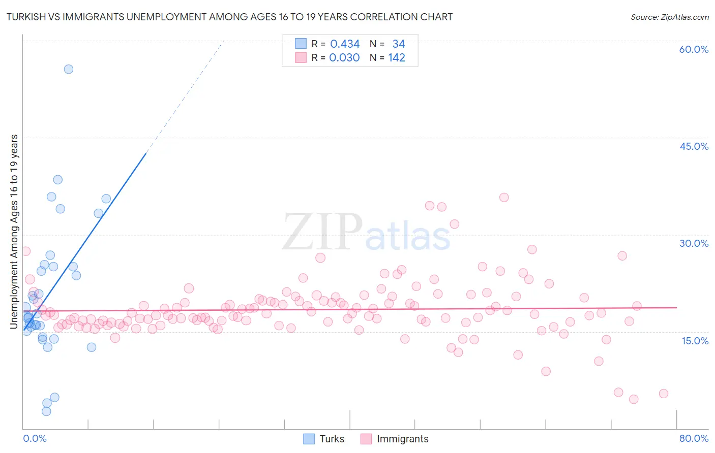 Turkish vs Immigrants Unemployment Among Ages 16 to 19 years