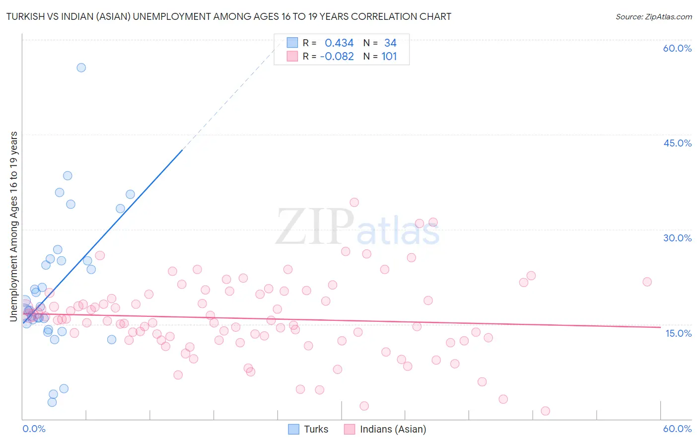 Turkish vs Indian (Asian) Unemployment Among Ages 16 to 19 years