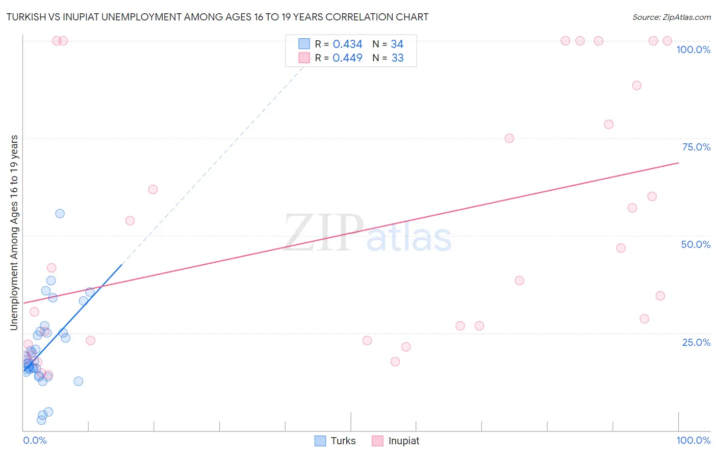 Turkish vs Inupiat Unemployment Among Ages 16 to 19 years