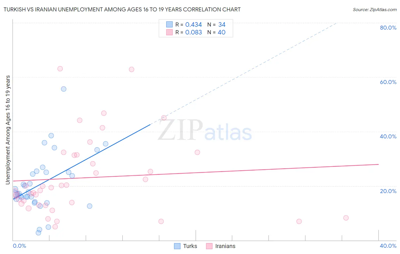 Turkish vs Iranian Unemployment Among Ages 16 to 19 years