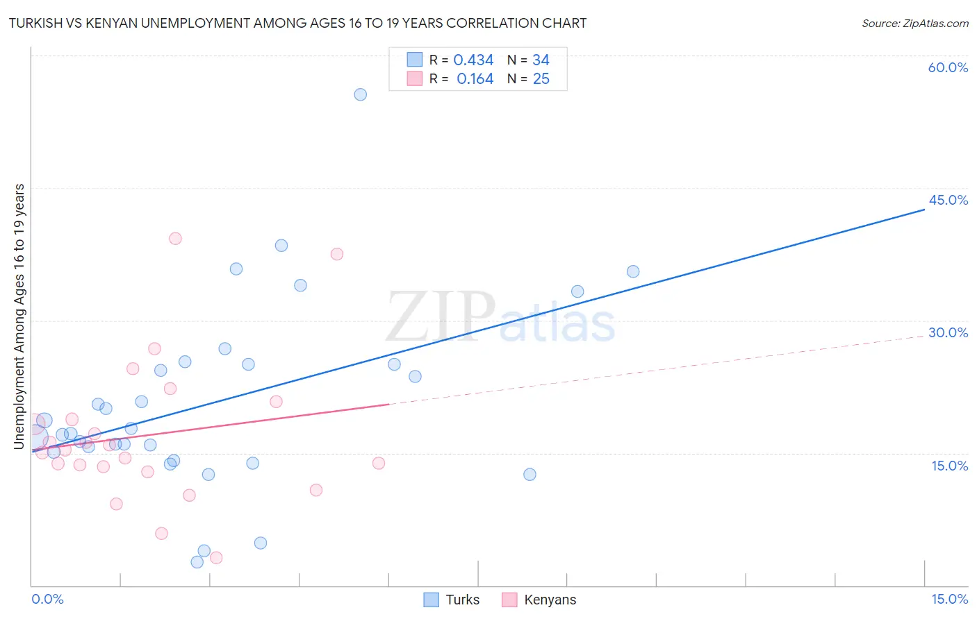 Turkish vs Kenyan Unemployment Among Ages 16 to 19 years