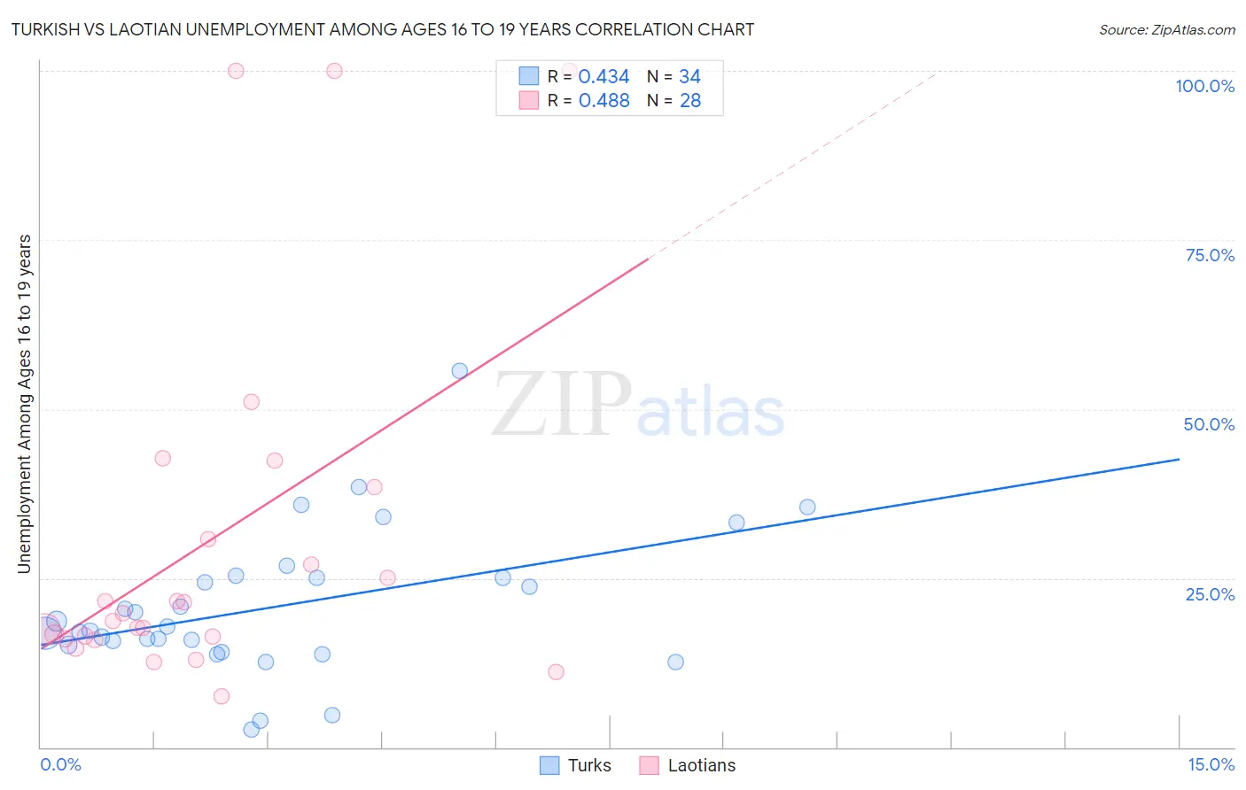 Turkish vs Laotian Unemployment Among Ages 16 to 19 years