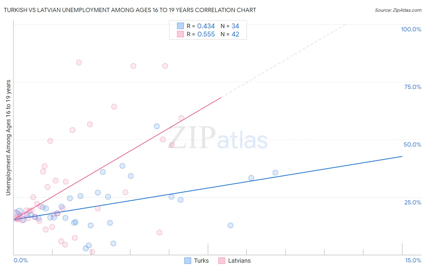 Turkish vs Latvian Unemployment Among Ages 16 to 19 years