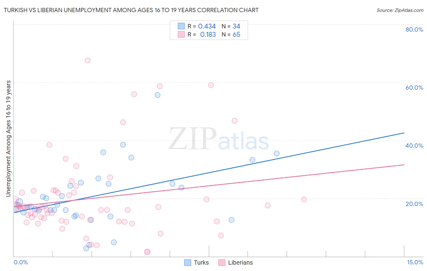 Turkish vs Liberian Unemployment Among Ages 16 to 19 years
