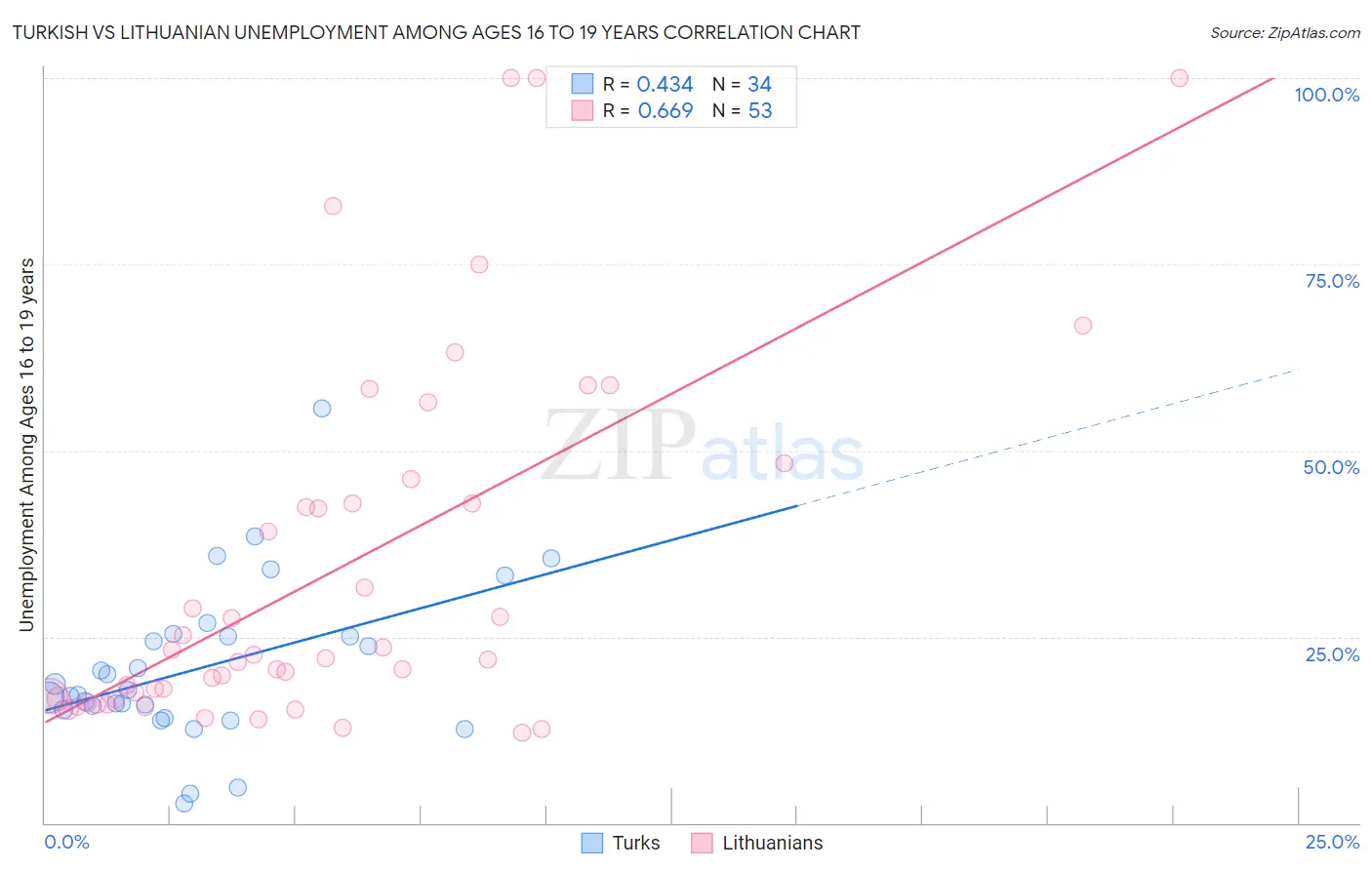 Turkish vs Lithuanian Unemployment Among Ages 16 to 19 years