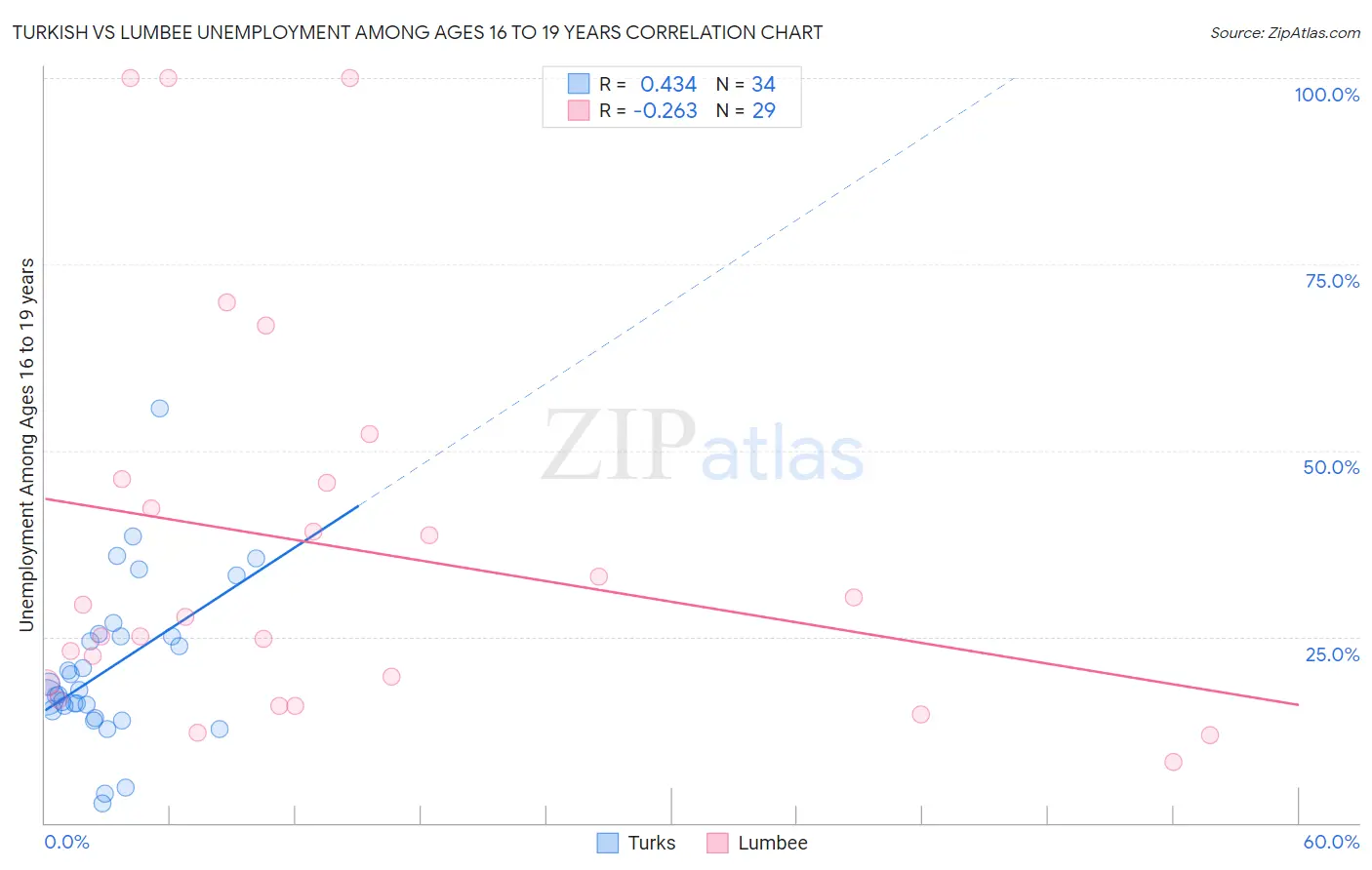 Turkish vs Lumbee Unemployment Among Ages 16 to 19 years