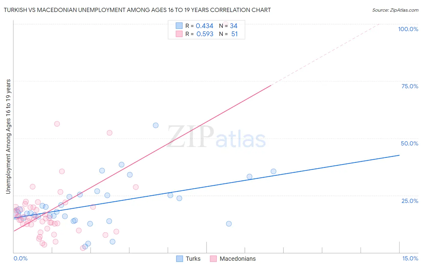 Turkish vs Macedonian Unemployment Among Ages 16 to 19 years
