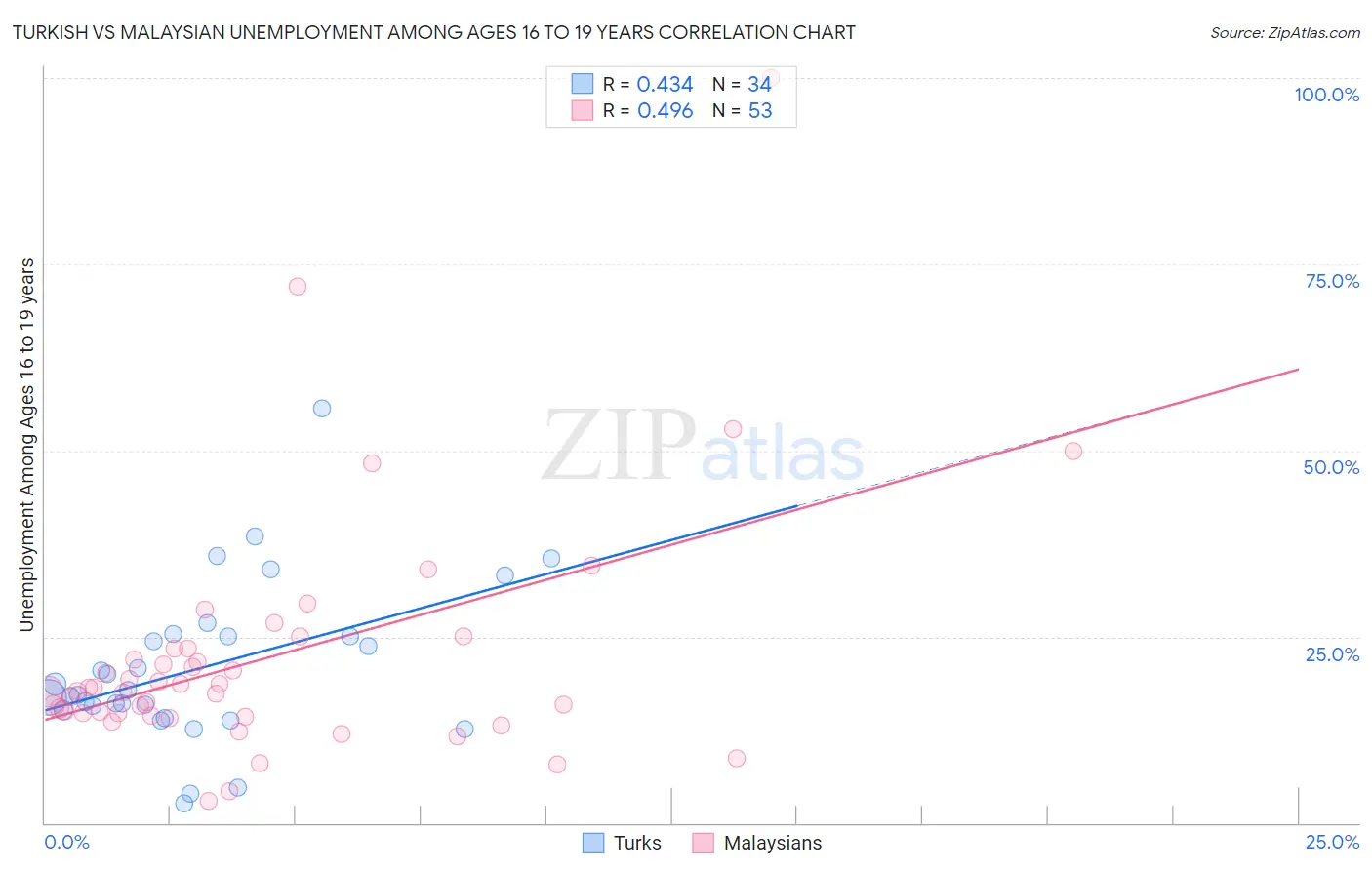 Turkish vs Malaysian Unemployment Among Ages 16 to 19 years