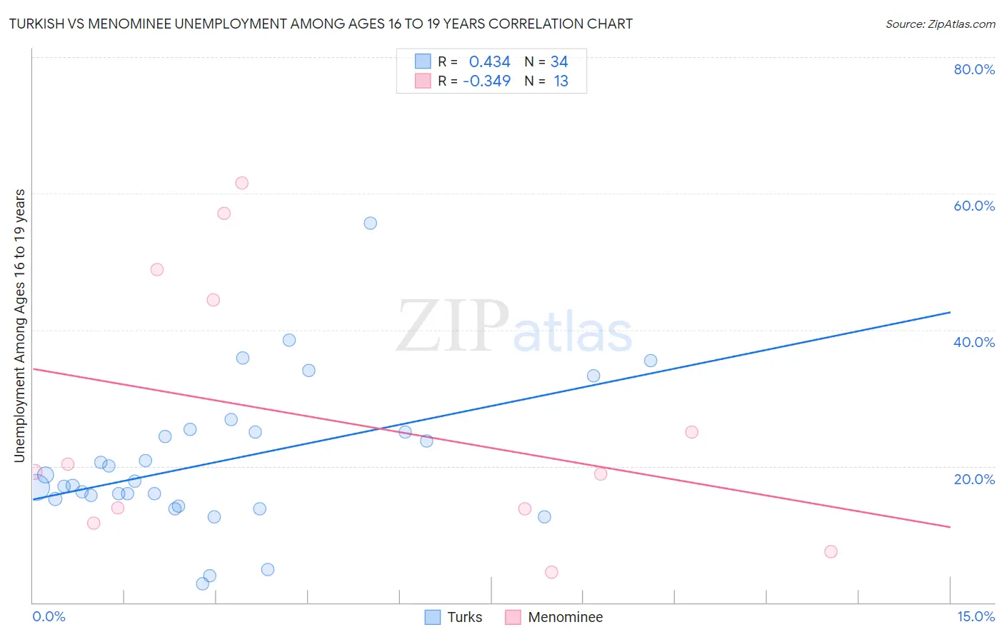 Turkish vs Menominee Unemployment Among Ages 16 to 19 years