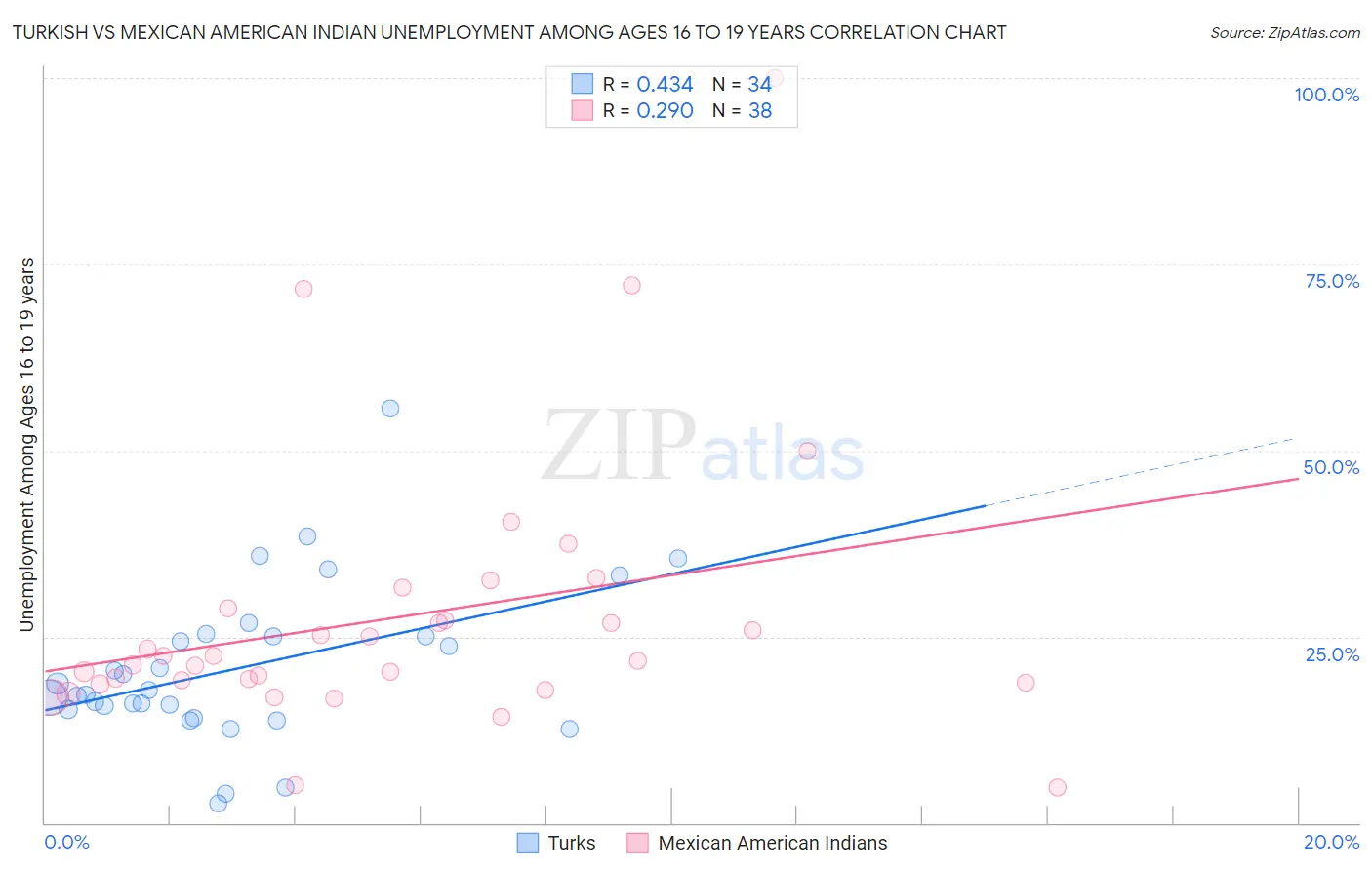 Turkish vs Mexican American Indian Unemployment Among Ages 16 to 19 years