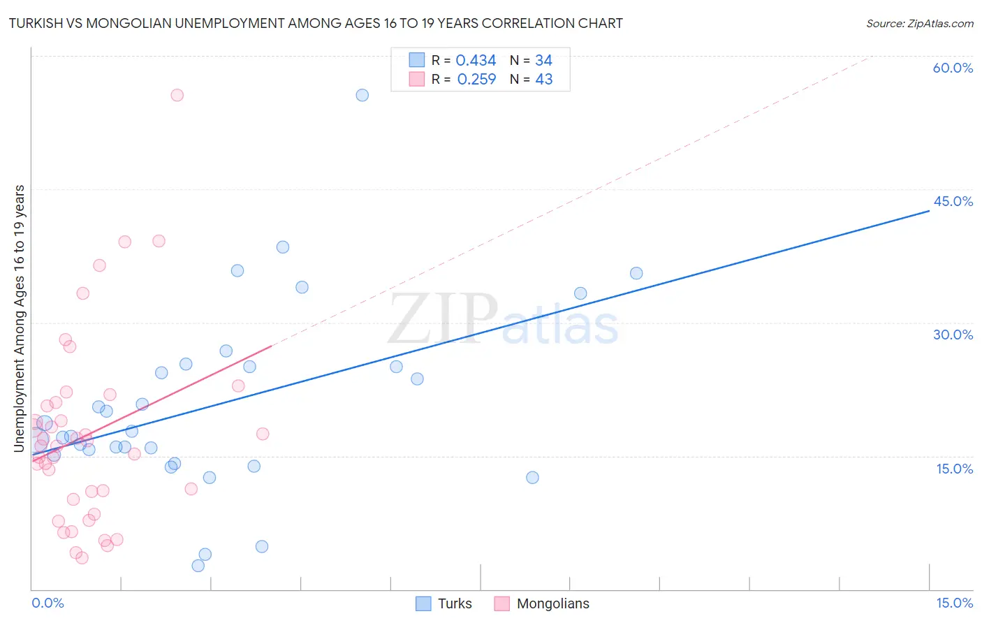 Turkish vs Mongolian Unemployment Among Ages 16 to 19 years