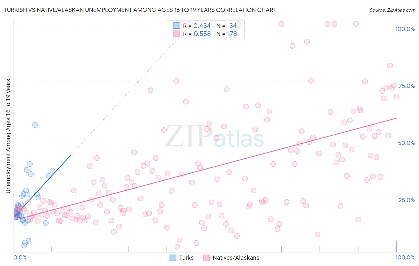 Turkish vs Native/Alaskan Unemployment Among Ages 16 to 19 years