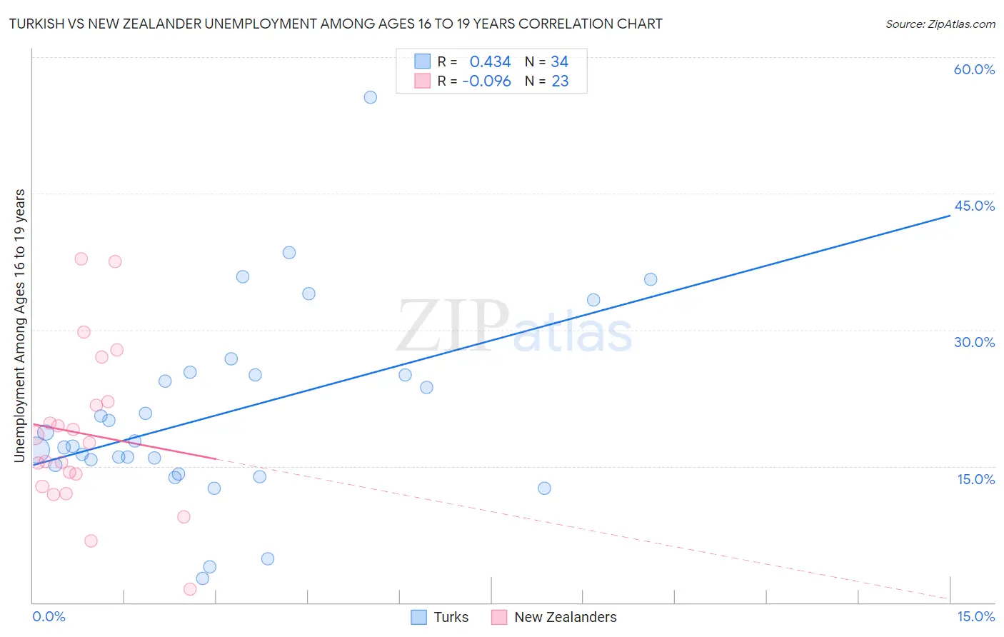Turkish vs New Zealander Unemployment Among Ages 16 to 19 years
