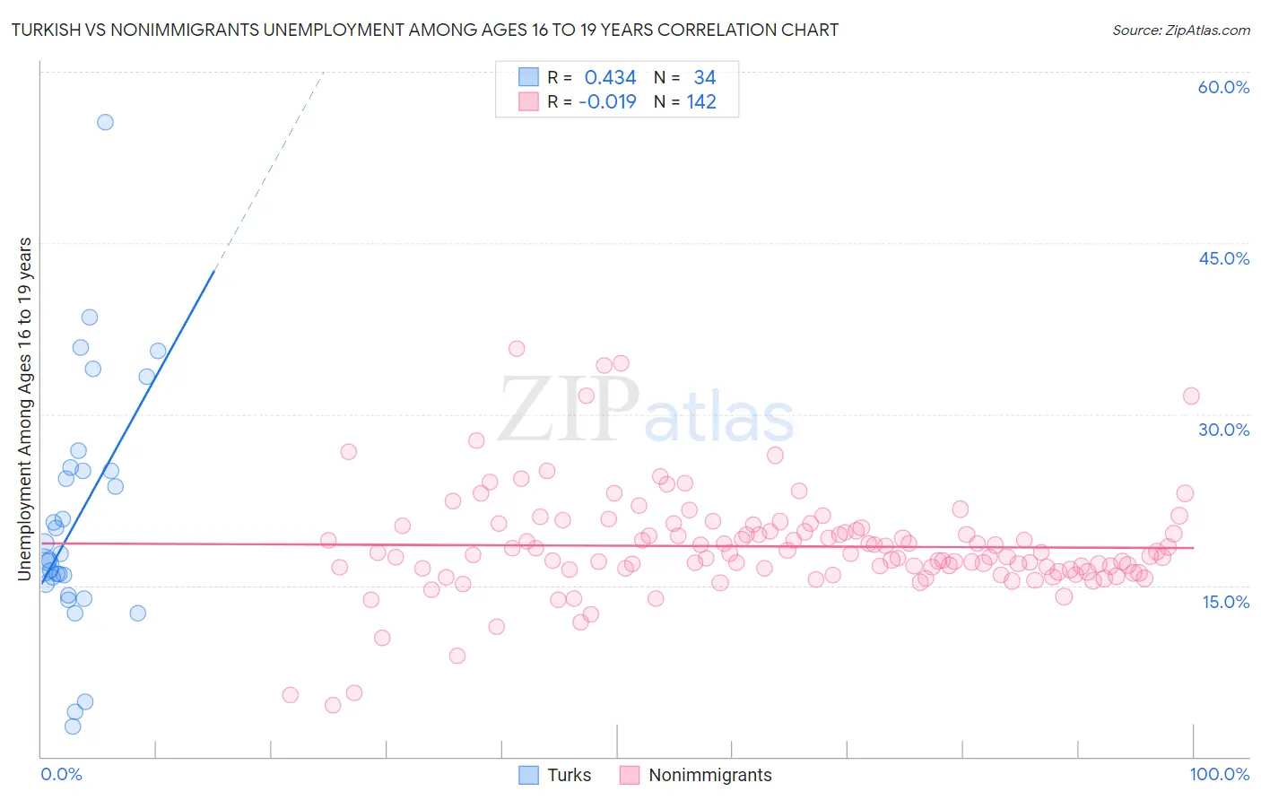 Turkish vs Nonimmigrants Unemployment Among Ages 16 to 19 years