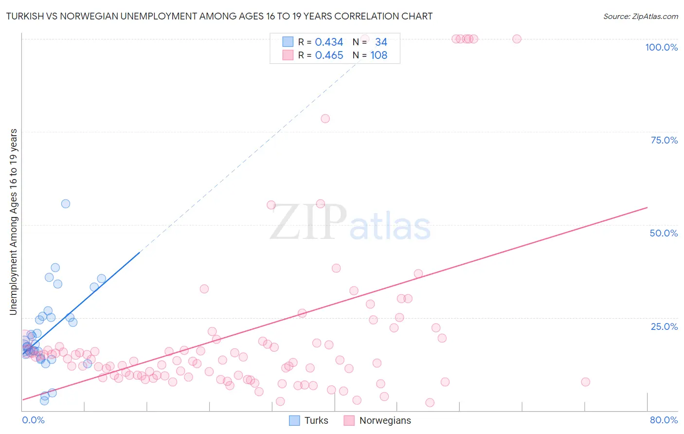 Turkish vs Norwegian Unemployment Among Ages 16 to 19 years