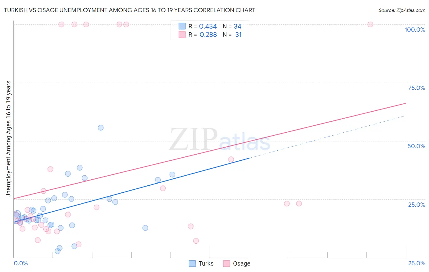 Turkish vs Osage Unemployment Among Ages 16 to 19 years
