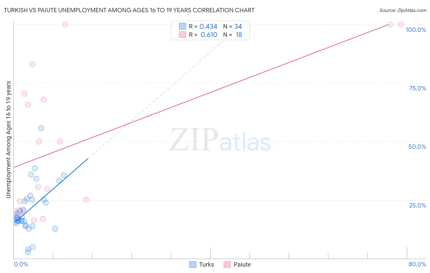 Turkish vs Paiute Unemployment Among Ages 16 to 19 years