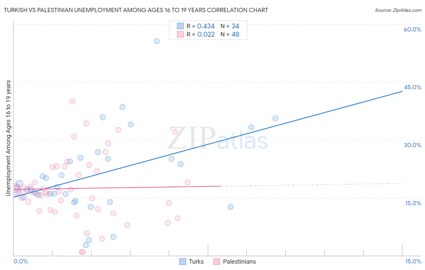 Turkish vs Palestinian Unemployment Among Ages 16 to 19 years