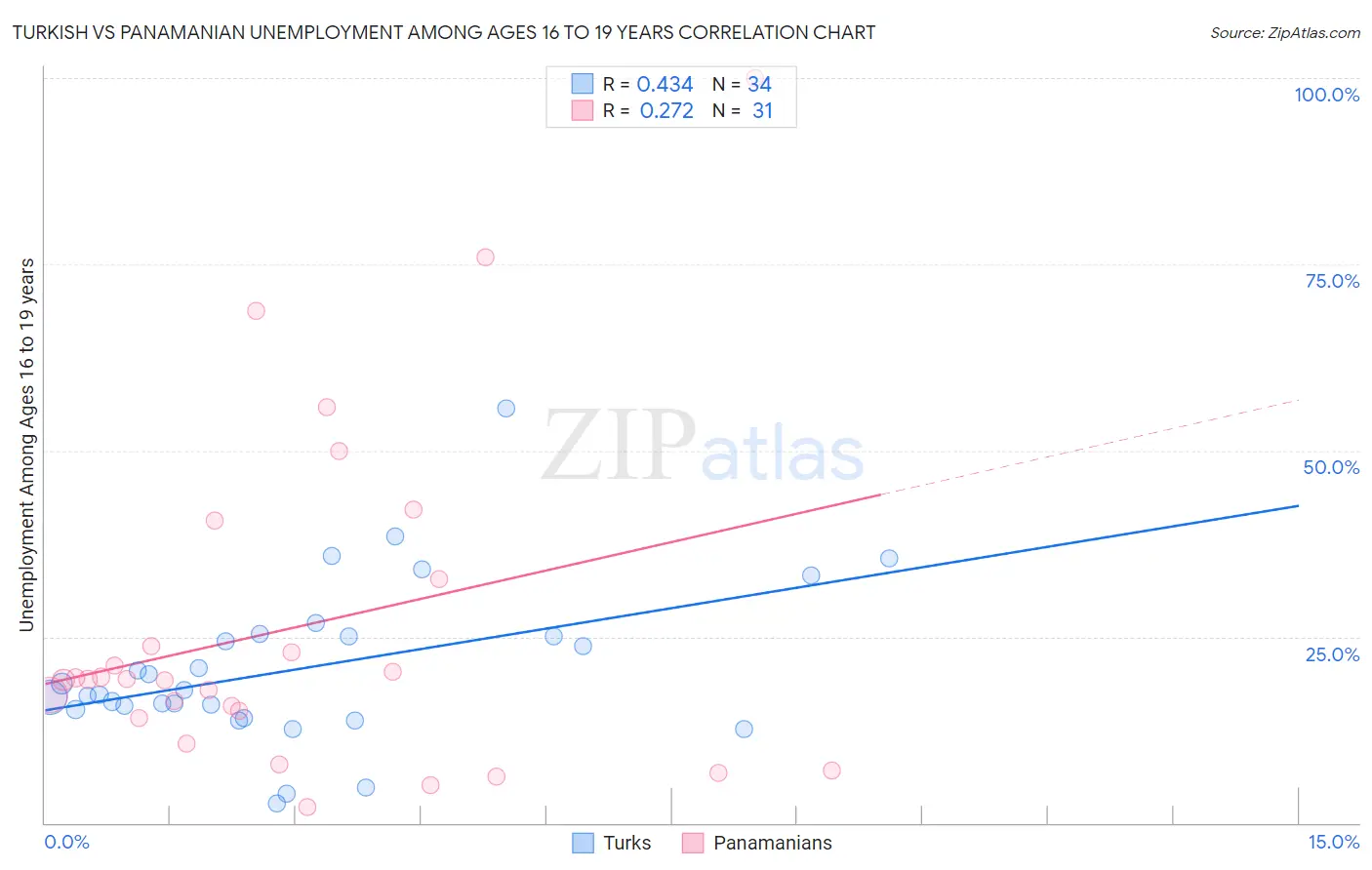 Turkish vs Panamanian Unemployment Among Ages 16 to 19 years