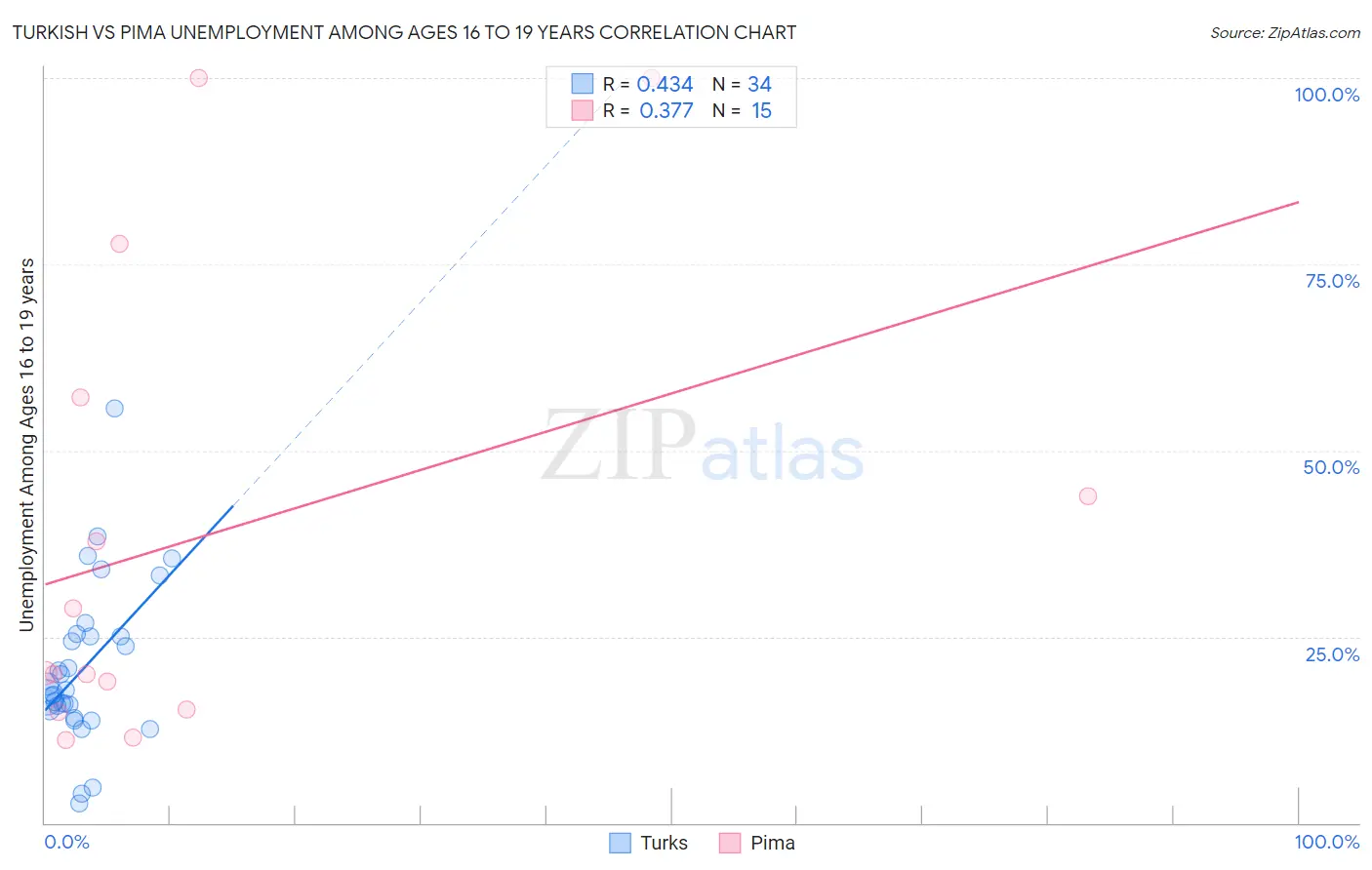 Turkish vs Pima Unemployment Among Ages 16 to 19 years