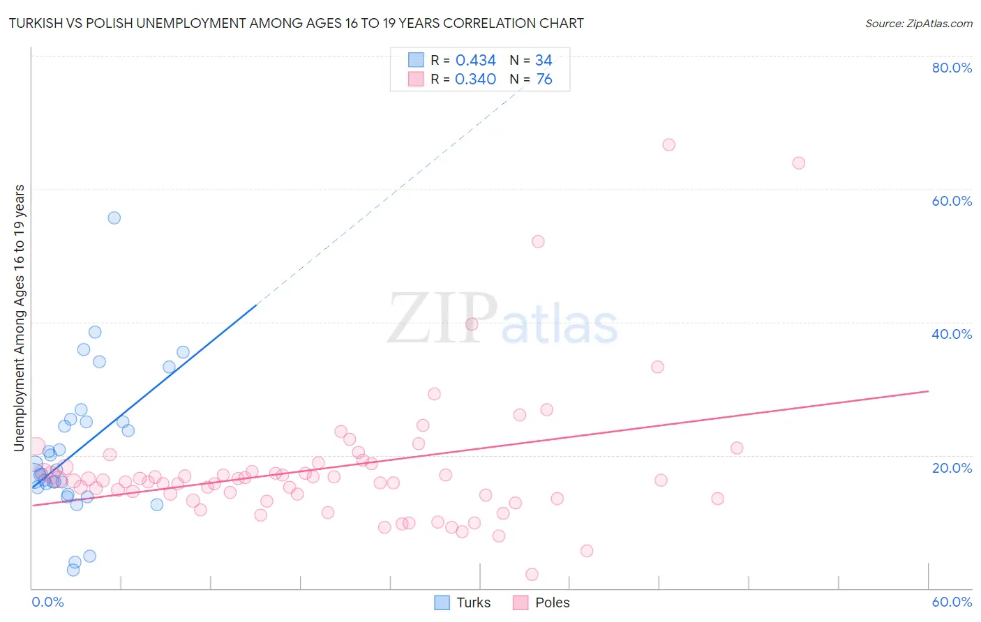 Turkish vs Polish Unemployment Among Ages 16 to 19 years