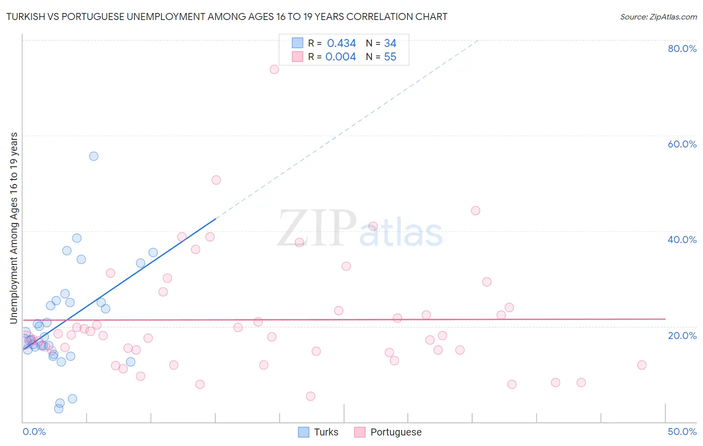 Turkish vs Portuguese Unemployment Among Ages 16 to 19 years