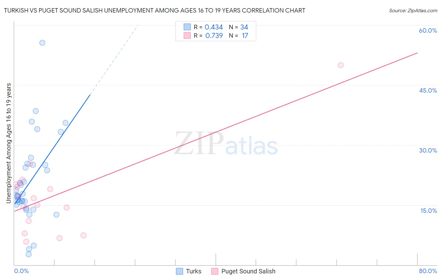 Turkish vs Puget Sound Salish Unemployment Among Ages 16 to 19 years