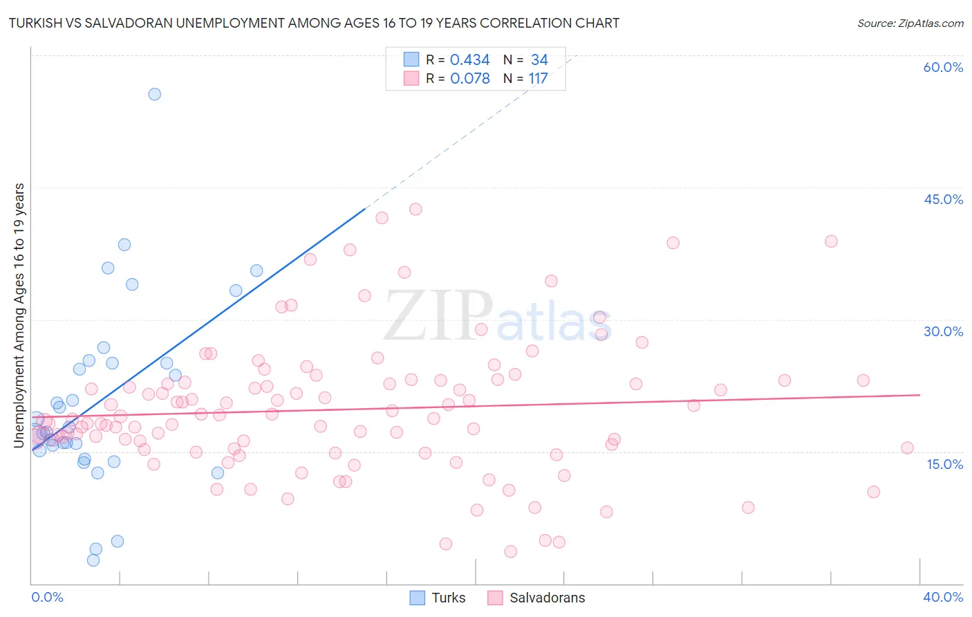 Turkish vs Salvadoran Unemployment Among Ages 16 to 19 years