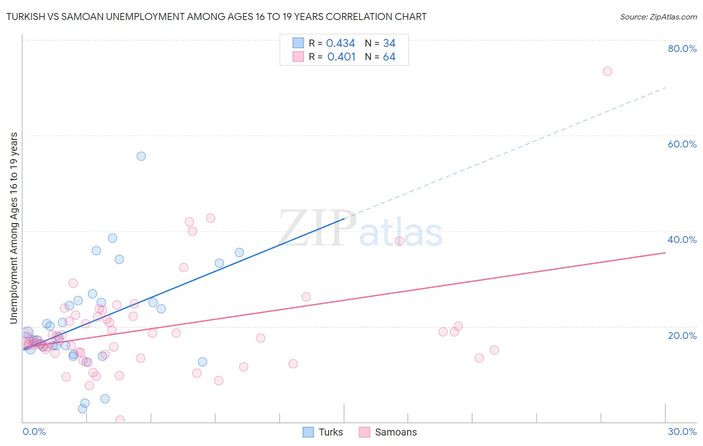 Turkish vs Samoan Unemployment Among Ages 16 to 19 years