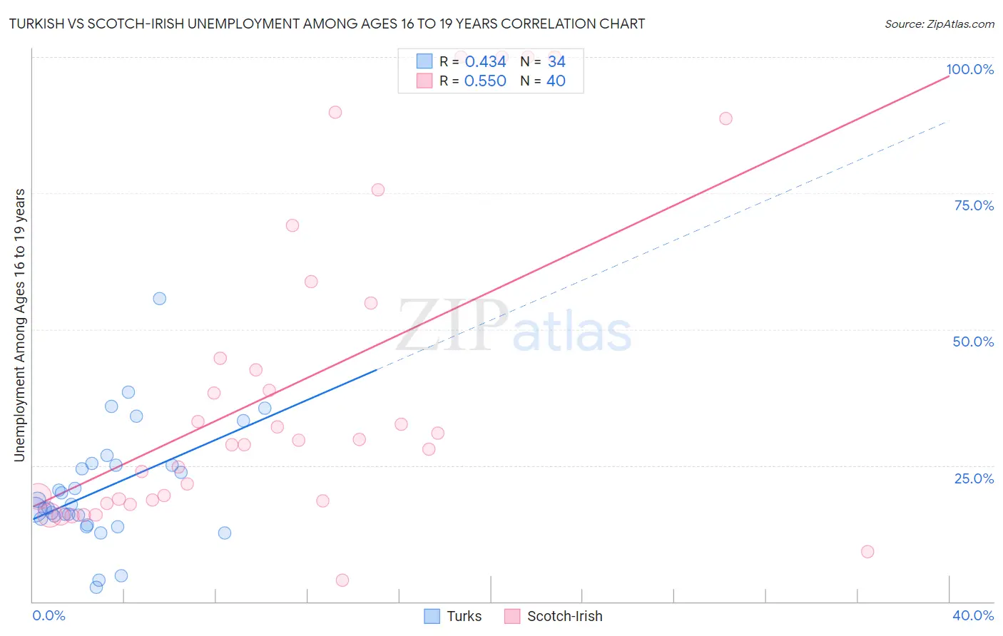 Turkish vs Scotch-Irish Unemployment Among Ages 16 to 19 years
