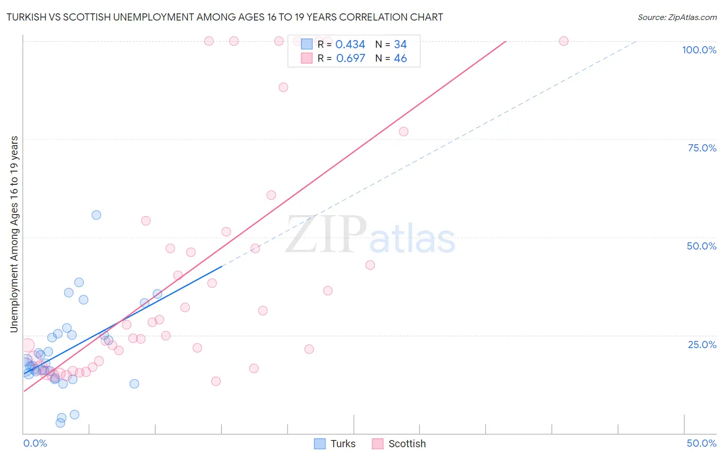 Turkish vs Scottish Unemployment Among Ages 16 to 19 years