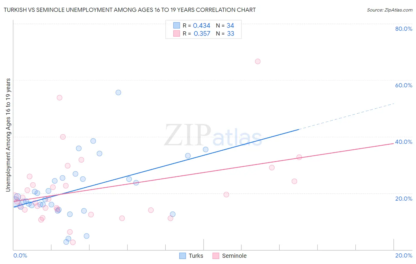 Turkish vs Seminole Unemployment Among Ages 16 to 19 years