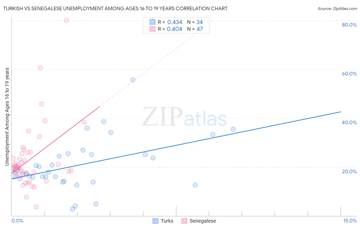 Turkish vs Senegalese Unemployment Among Ages 16 to 19 years