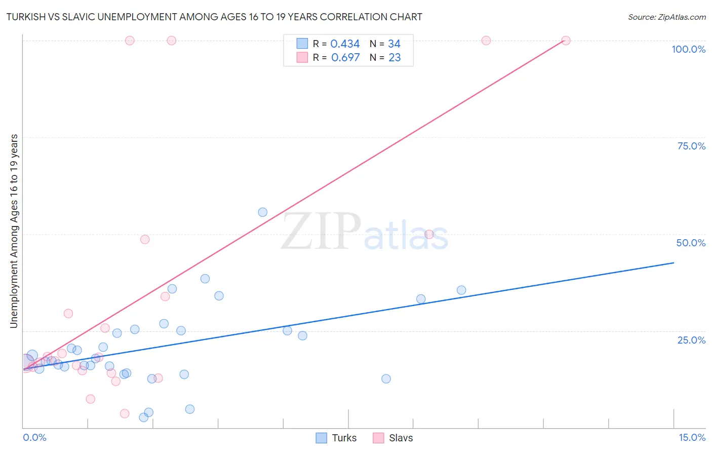 Turkish vs Slavic Unemployment Among Ages 16 to 19 years