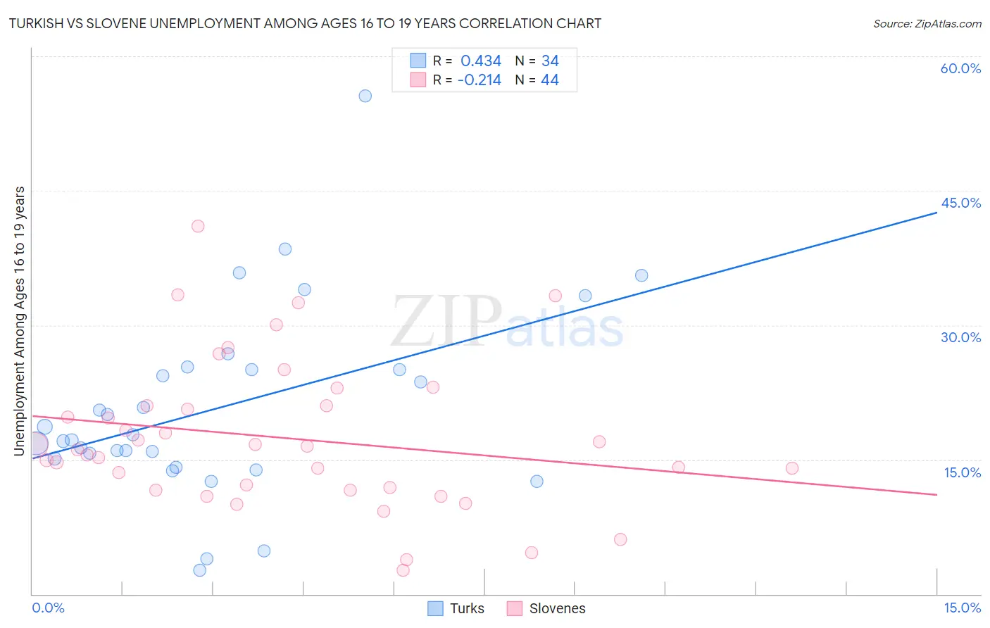 Turkish vs Slovene Unemployment Among Ages 16 to 19 years