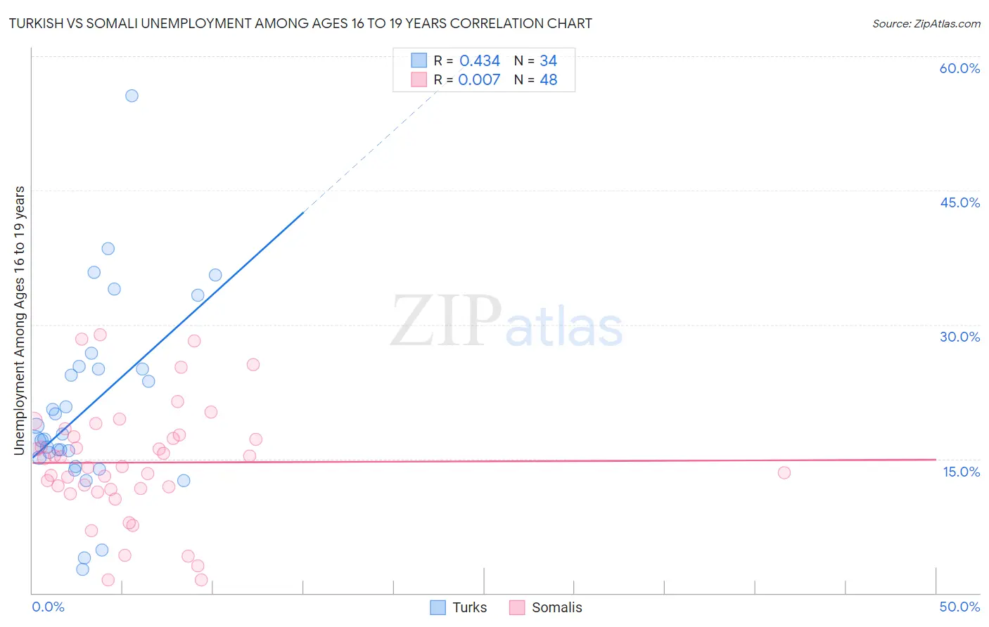 Turkish vs Somali Unemployment Among Ages 16 to 19 years