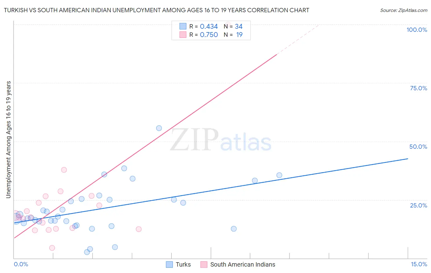 Turkish vs South American Indian Unemployment Among Ages 16 to 19 years