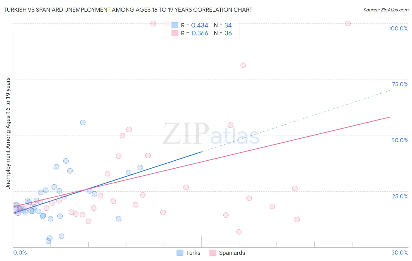 Turkish vs Spaniard Unemployment Among Ages 16 to 19 years