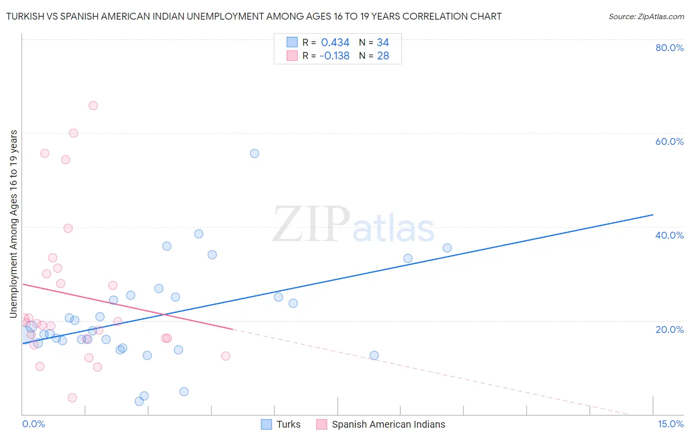 Turkish vs Spanish American Indian Unemployment Among Ages 16 to 19 years