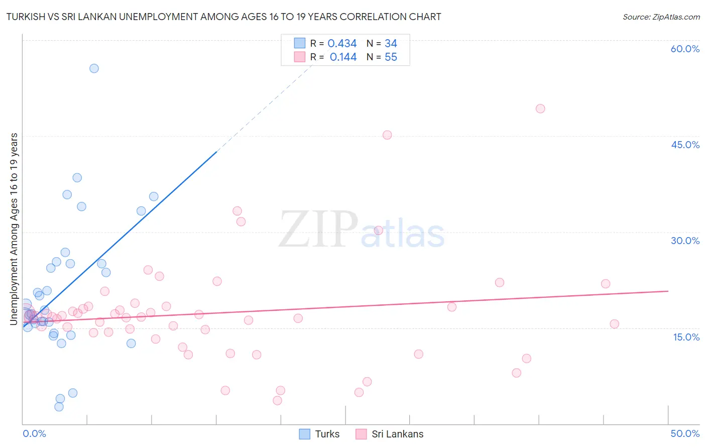 Turkish vs Sri Lankan Unemployment Among Ages 16 to 19 years
