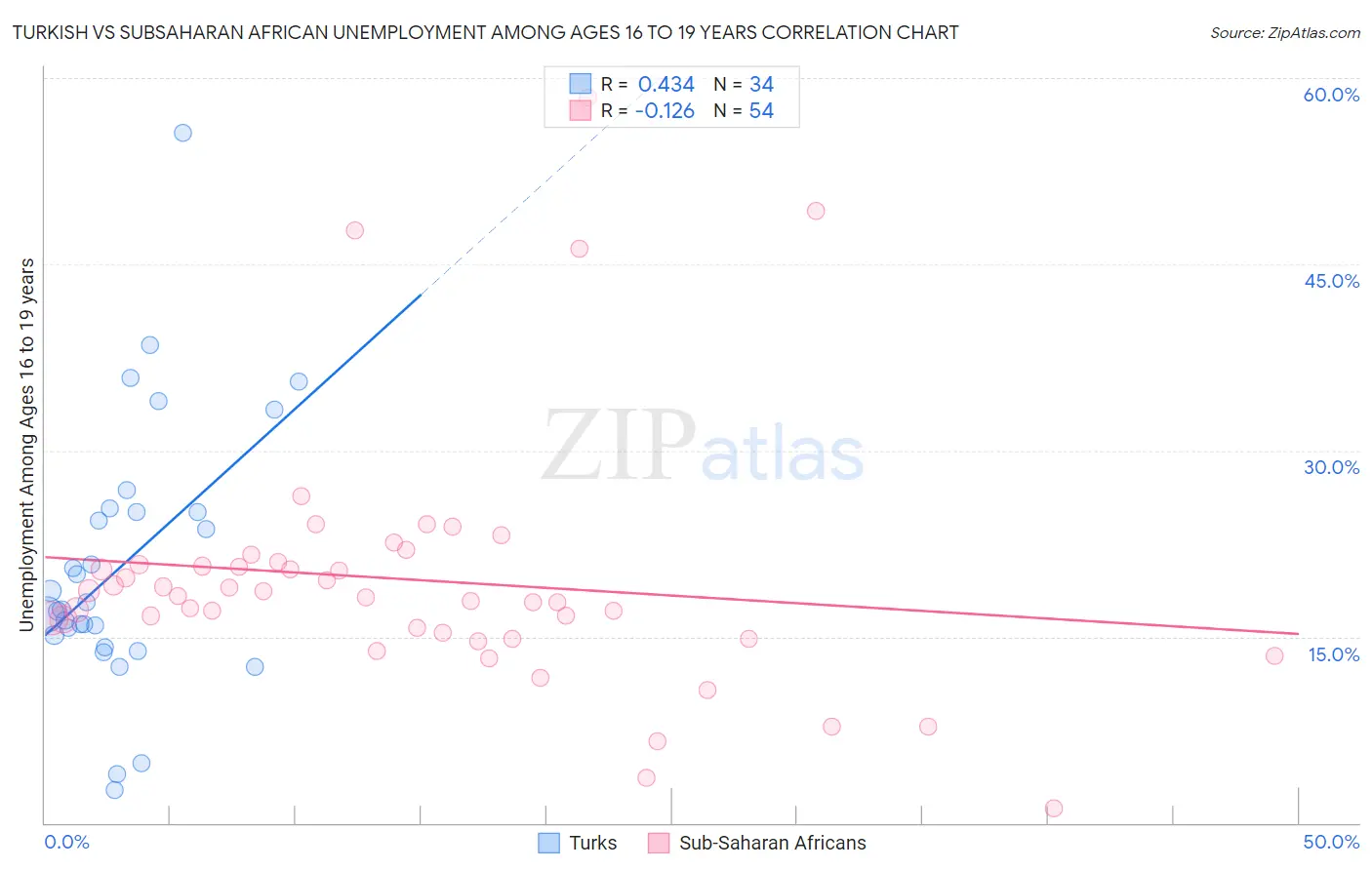 Turkish vs Subsaharan African Unemployment Among Ages 16 to 19 years