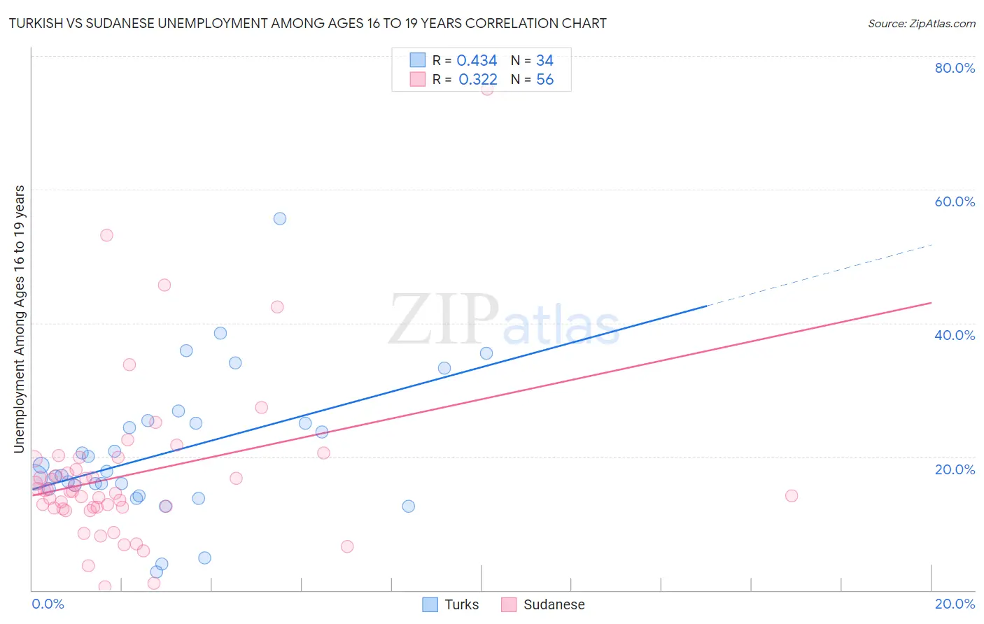 Turkish vs Sudanese Unemployment Among Ages 16 to 19 years